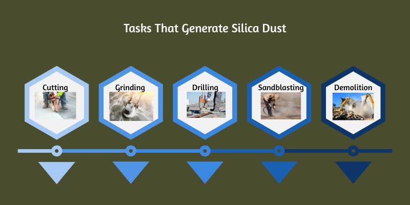 Tasks That Generate Silica Dust